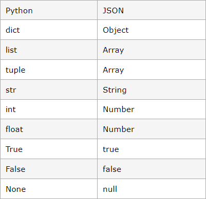 Python中的JSON有什么作用