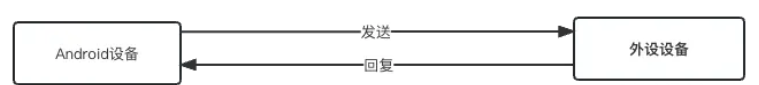 Android通過BLE傳輸文件遇到問題怎么解決