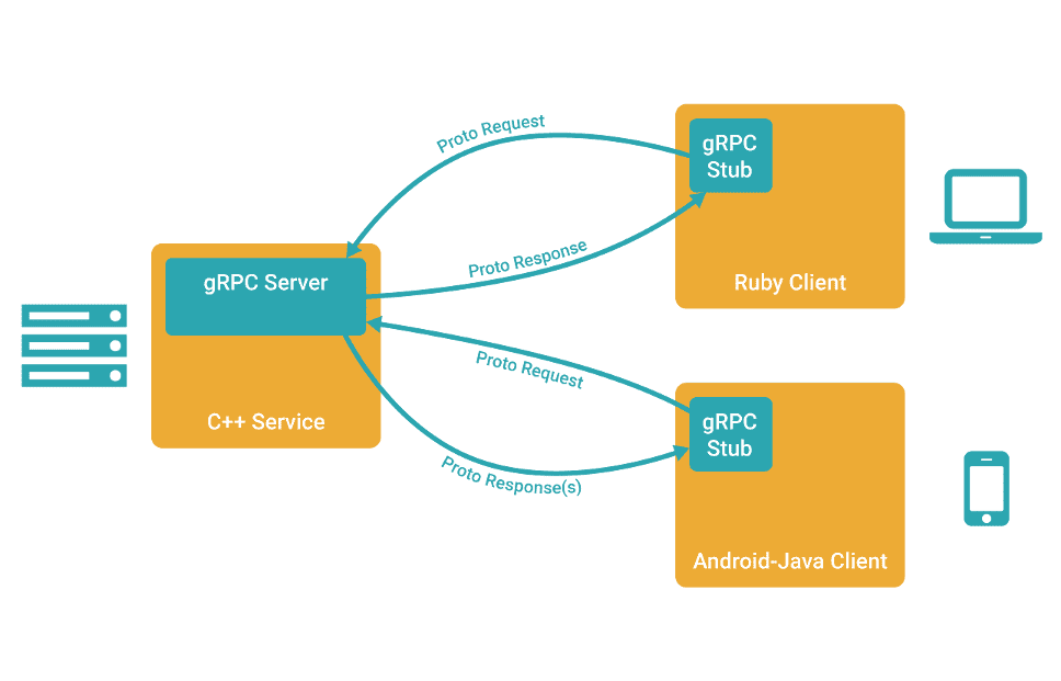 C++怎么实现RPC网络通讯