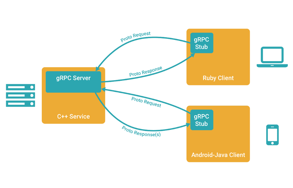 C++怎么實(shí)現(xiàn)RPC網(wǎng)絡(luò)通訊