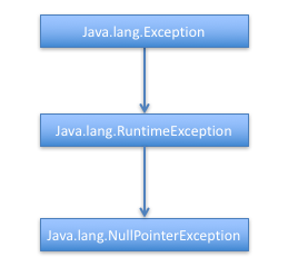 java.lang.NullPointerException异常的原因及解决方法是什么