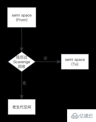 Node中的內存控制是什么