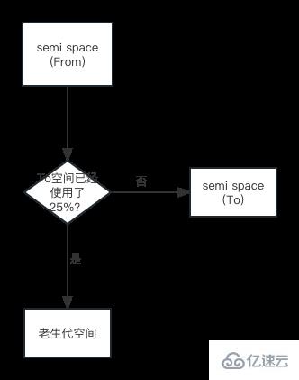 Node中的内存控制是什么