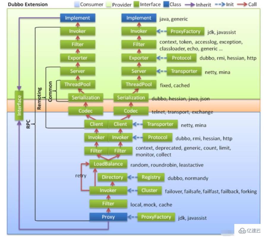 java Dubbo架构整体设计流程是什么