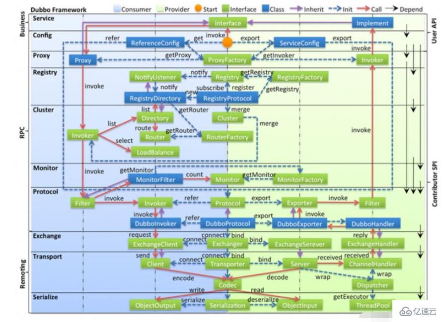 java Dubbo架构整体设计流程是什么
