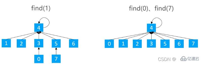 java并查集怎么实现