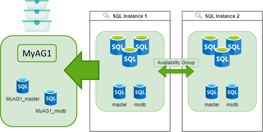 SQL Server 2022 AlwaysOn新特性之包含可用性组怎么用