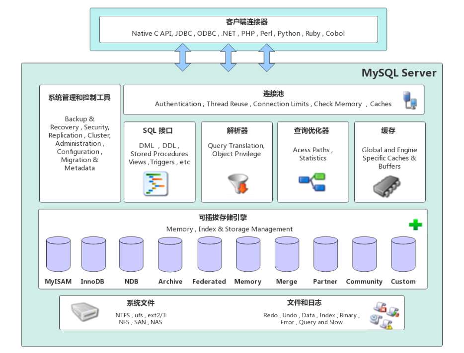 MyISAM和InnoDB存储引擎的区别是什么