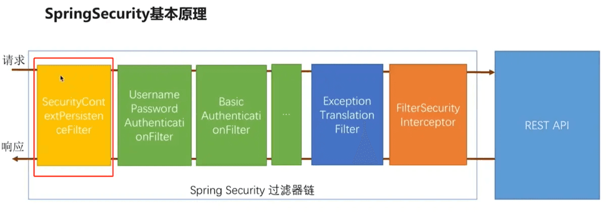 SpringBoot SpringSecurity怎么使用