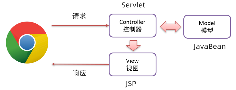 MVC模式和三层架构是什么