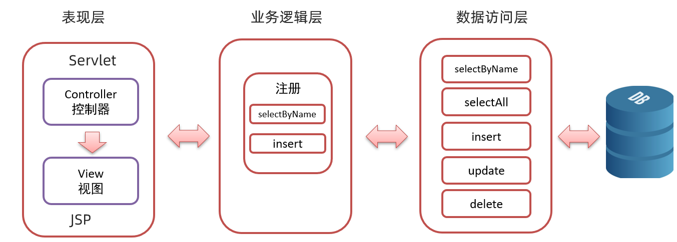 MVC模式和三层架构是什么