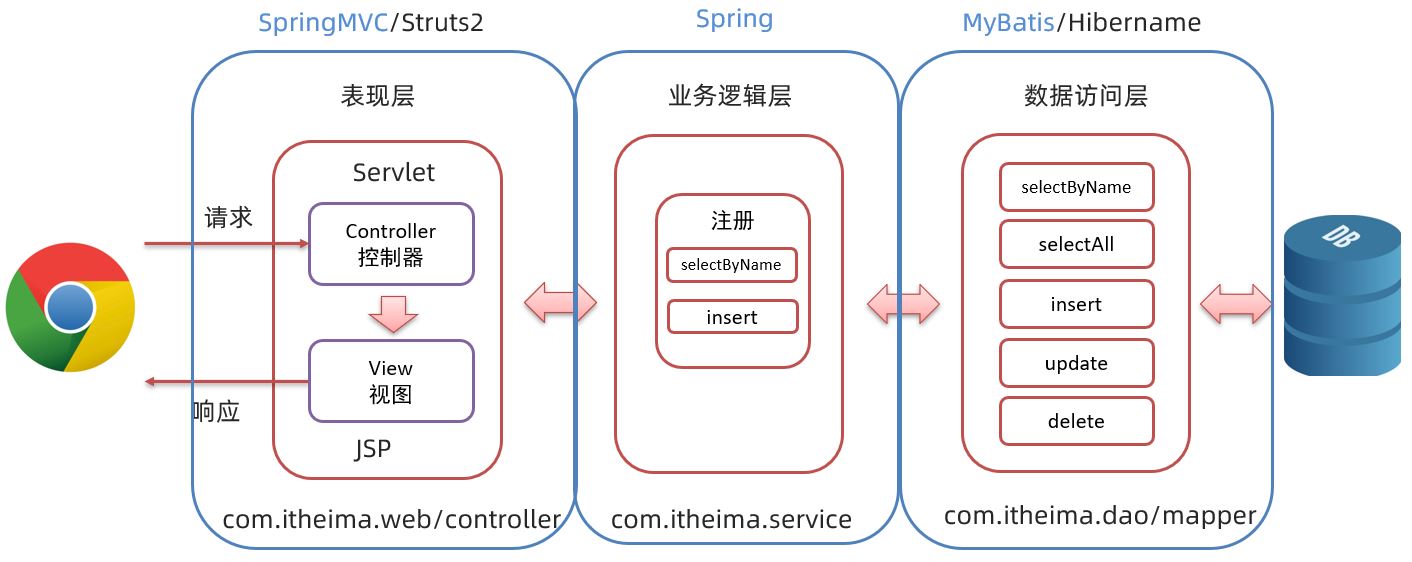 MVC模式和三层架构是什么