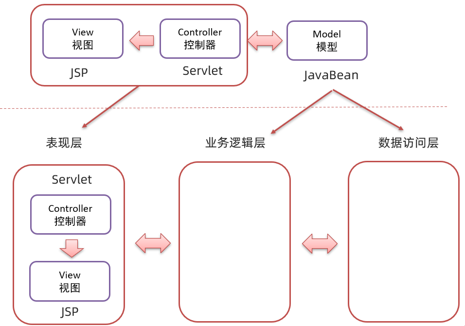 MVC模式和三层架构是什么