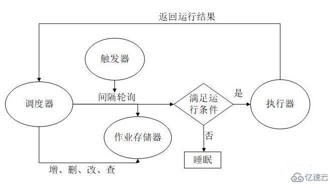 python apscheduler cron定时任务触发接口自动化巡检如何实现