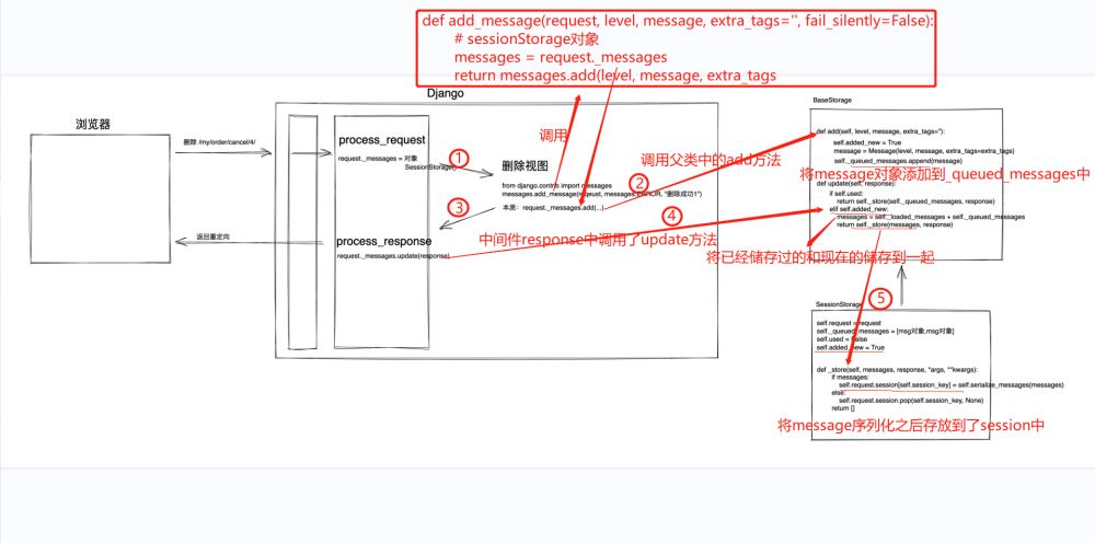 Django的message组件怎么配置