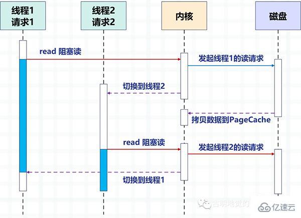 Python协程是怎么实现的