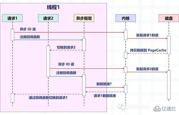 Python协程是怎么实现的