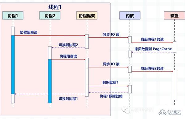 Python协程是怎么实现的