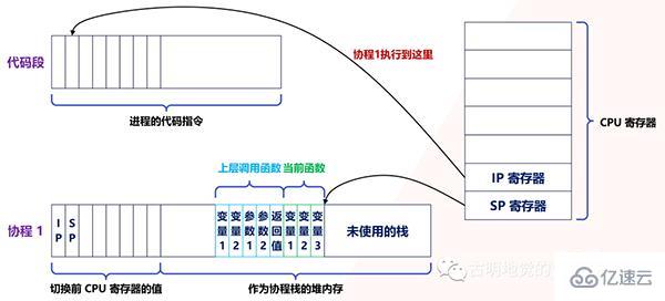 Python协程是怎么实现的