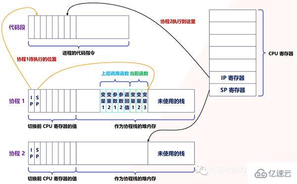 Python协程是怎么实现的