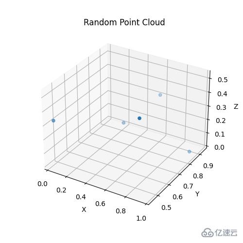 Python怎么创建和可视化点云