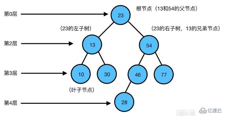 Python二叉树如何实现