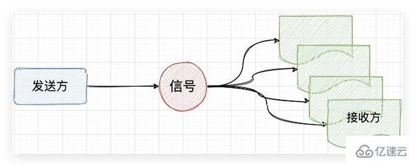 Python强大的信号库blinker怎么使用