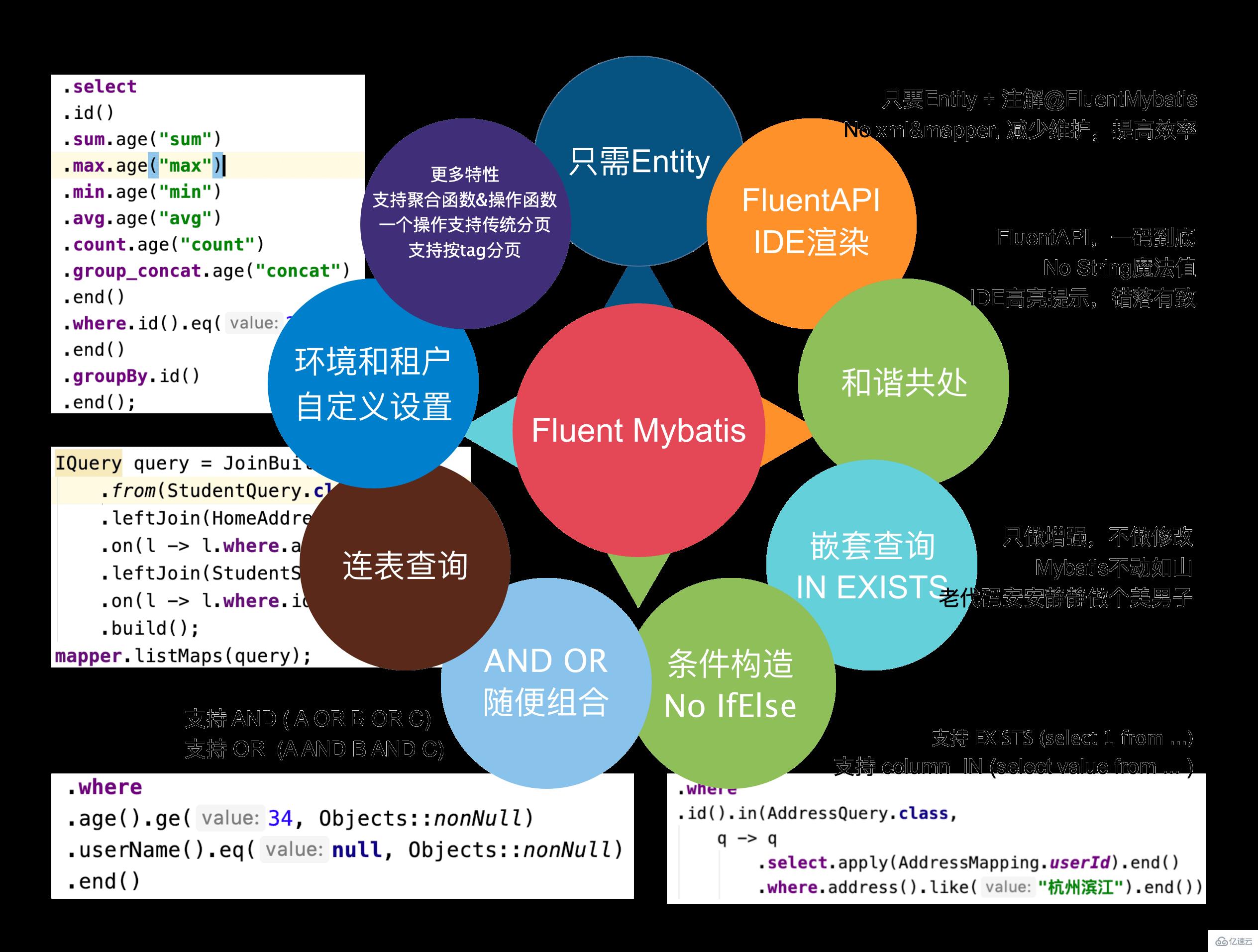 Java Fluent Mybatis怎么构建项目与实现代码生成