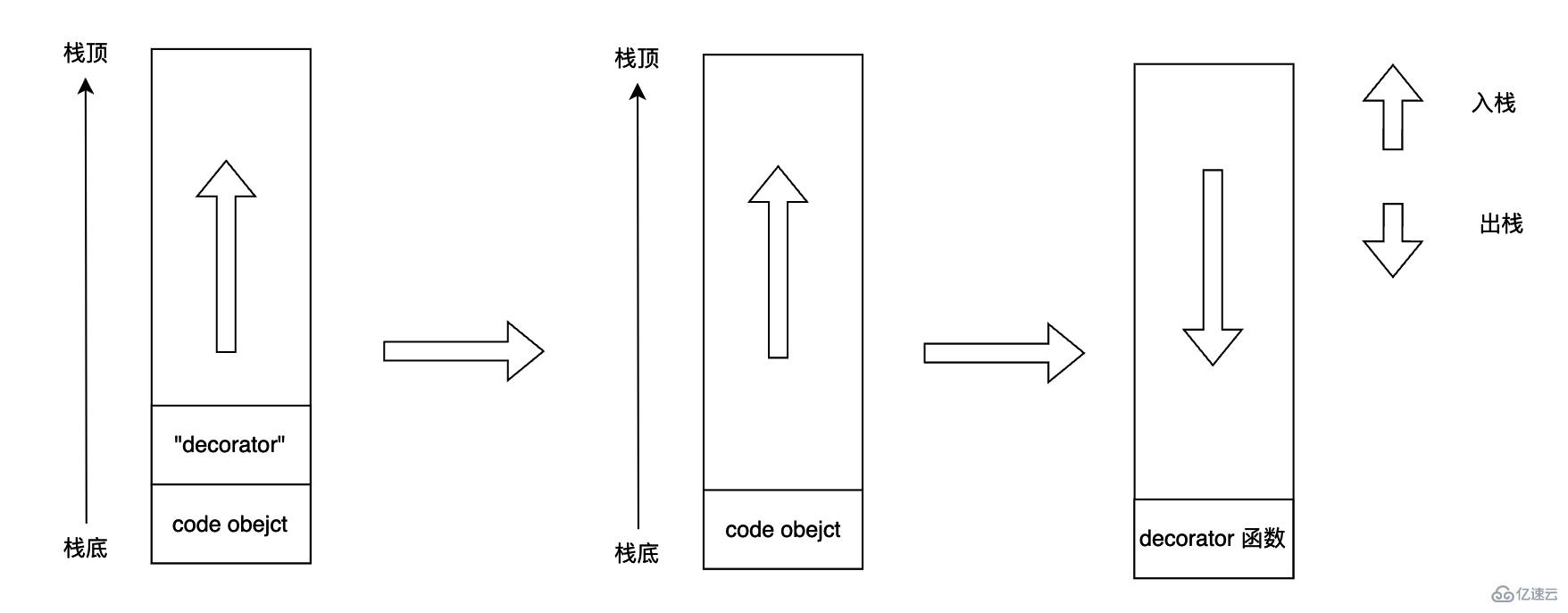 Python裝飾器如何實現(xiàn)