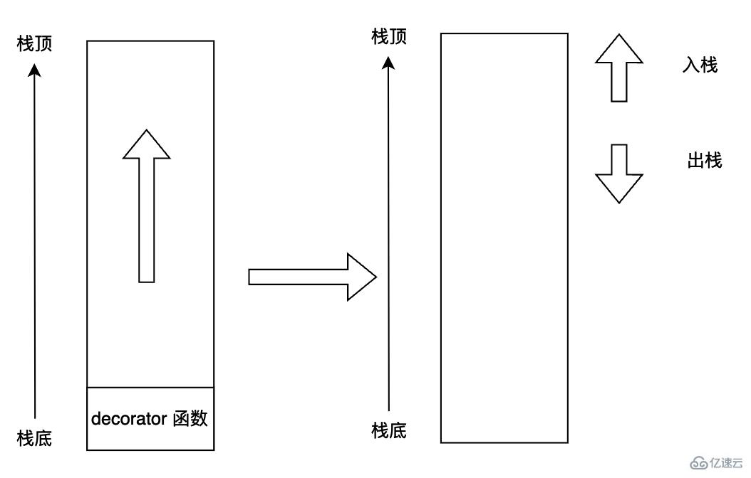 Python装饰器如何实现