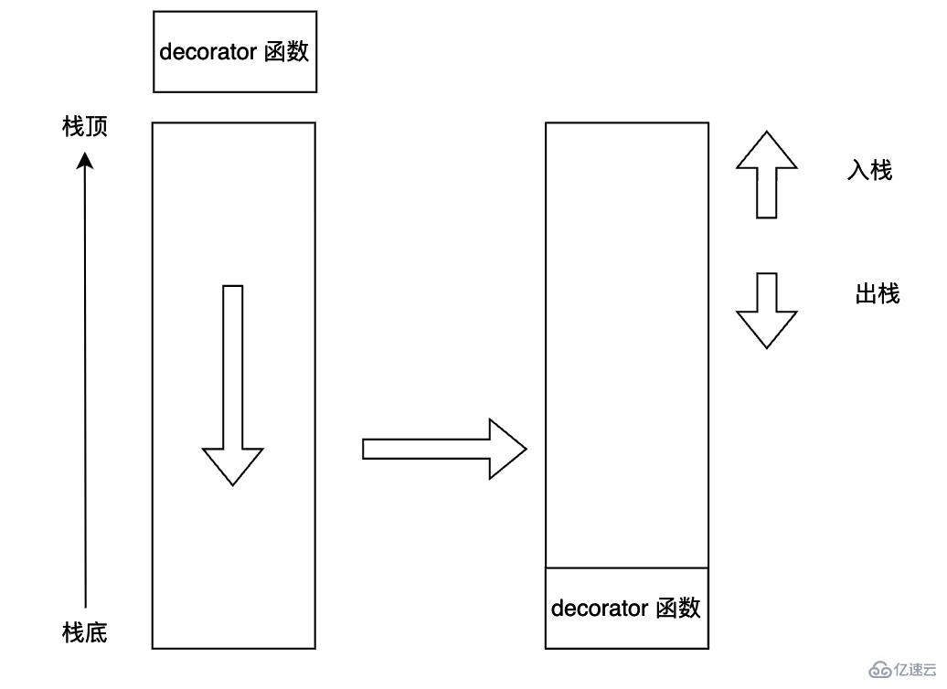 Python装饰器如何实现