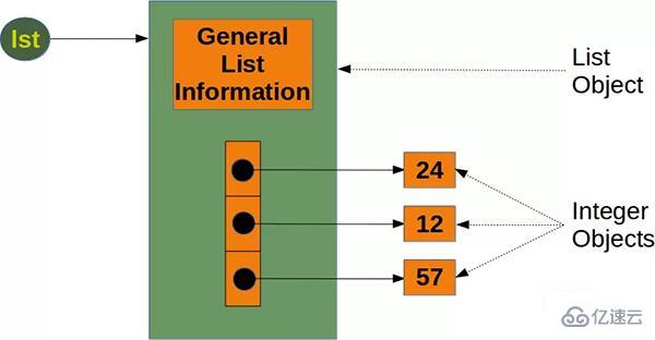 Python大數(shù)據(jù)一定要用Numpy Array的原因是什么