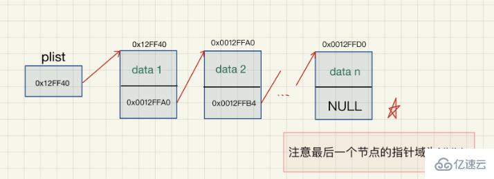 Java链表的概念及结构是什么