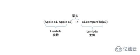 Java的Lambda表达式怎么应用