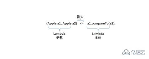 Java的Lambda表達(dá)式怎么應(yīng)用