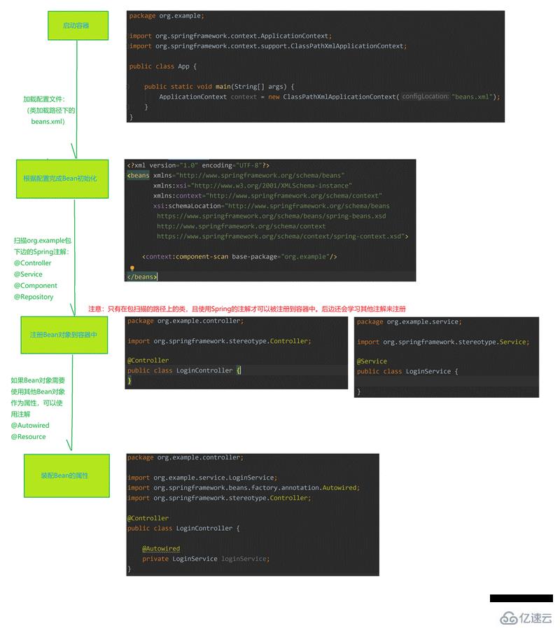 Java Spring中Bean的作用域及生命周期案例分析