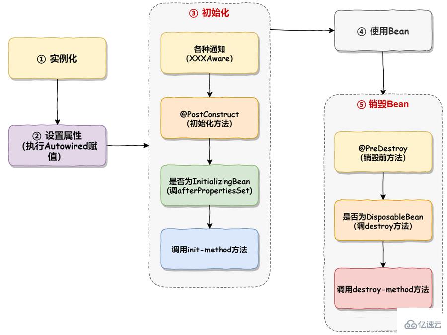 Java Spring中Bean的作用域及生命周期案例分析