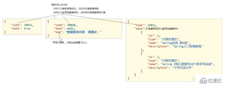 Java SSM整合开发统一结果封装问题怎么解决