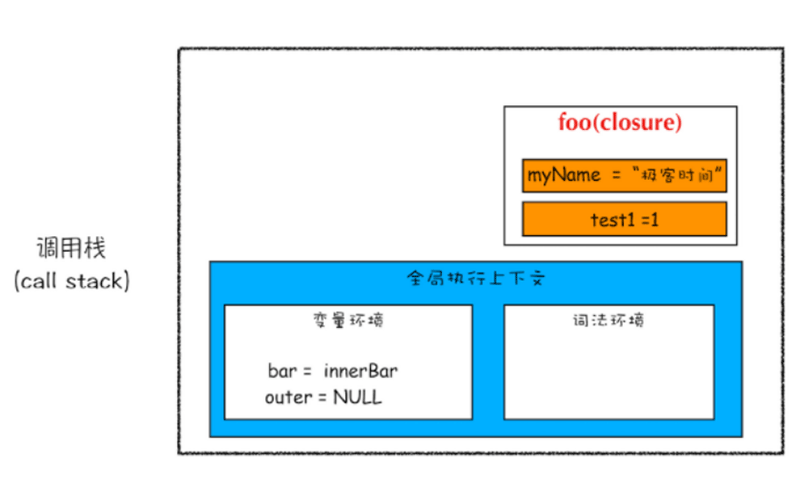 javascript执行上下文的过程是什么