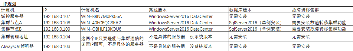 Windows Server 2016+Sql Server 2016如何搭建AlwaysOn集群
