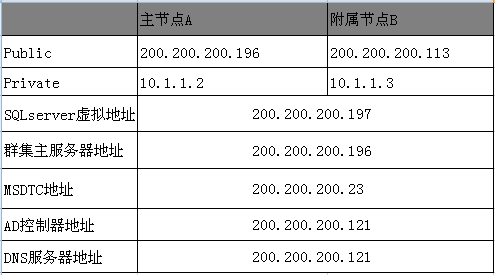 windows server 2008群集搭建的方法是什么