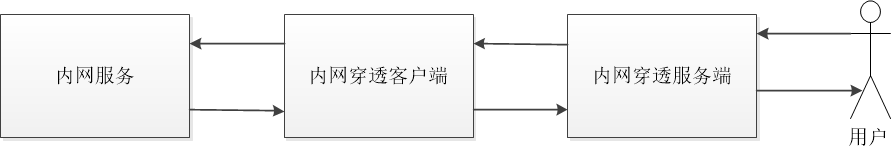 Java怎么使用黑盒方式模拟实现内网穿透