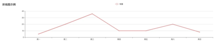 基于Vue+echarts怎么编写一个折线图