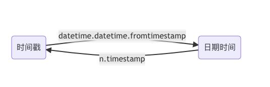 Python中时间格式的读取与转换方法是什么