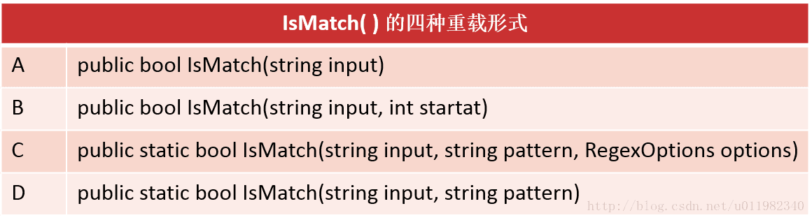 C#正则表达式之Ismatch()怎么使用