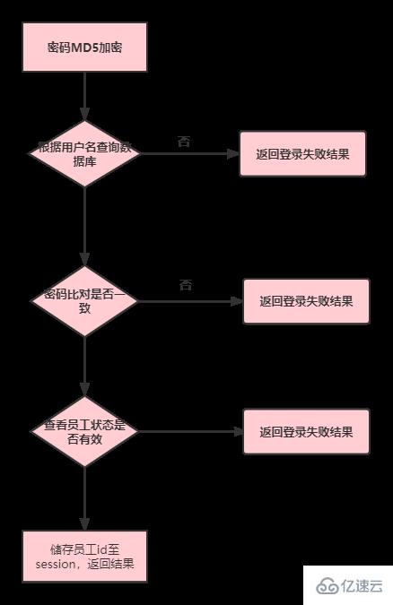 Java后端登錄功能如何實現(xiàn)