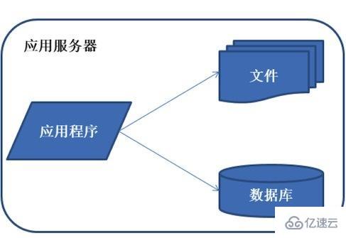 Java架构如何应用于不同的产品上