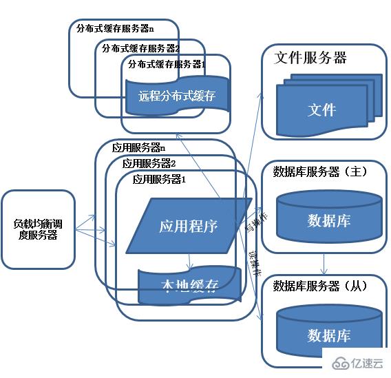 Java架构如何应用于不同的产品上