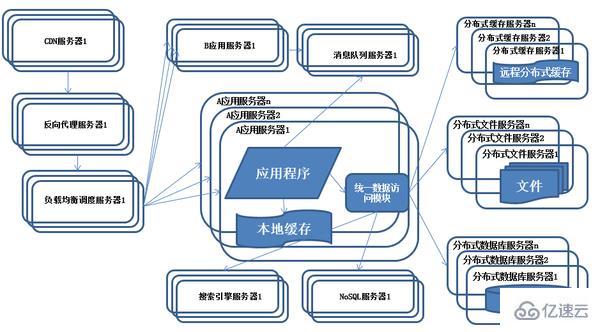 Java架构如何应用于不同的产品上