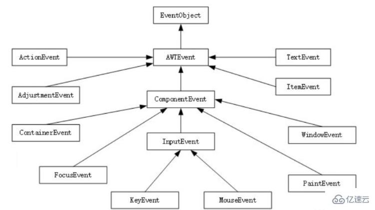 Java AWT實現(xiàn)事件處理的方法是什么